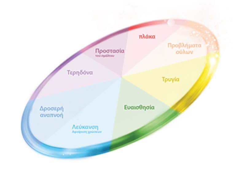 Ο κύκλος Colgate TotalSF περιλαμβάνει διάφορα χρώματα όπως κίτρινο, ροζ, μπλε, πορτοκαλί, πράσινο και μοβ. Υπάρχουν λέξεις μέσα στον κύκλο