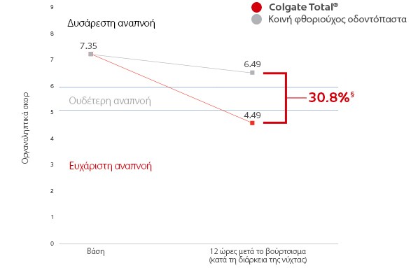 Κακοσμία