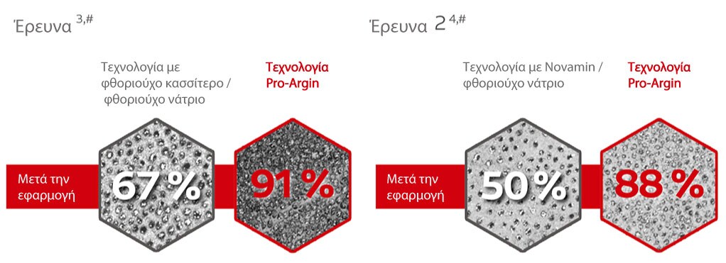 Ανώτερη† φραγή οδοντινικών σωληναρίων συγκριτικά με ανταγωνιστικές τεχνολογίες 4,5